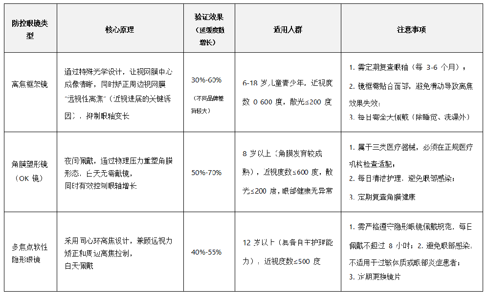 近视防控镜的类型与效果.png